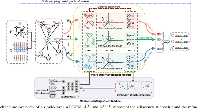 Figure 3 for Adversarial Graph Disentanglement