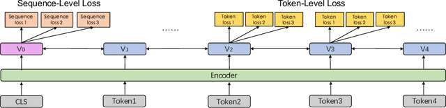 Figure 3 for ERNIE 2.0: A Continual Pre-training Framework for Language Understanding