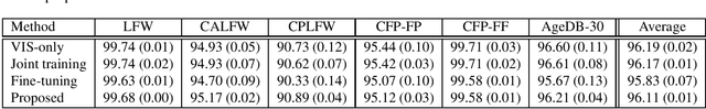Figure 2 for Joint Feature Distribution Alignment Learning for NIR-VIS and VIS-VIS Face Recognition