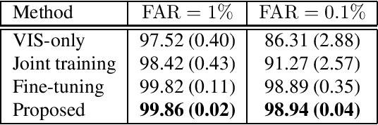Figure 4 for Joint Feature Distribution Alignment Learning for NIR-VIS and VIS-VIS Face Recognition