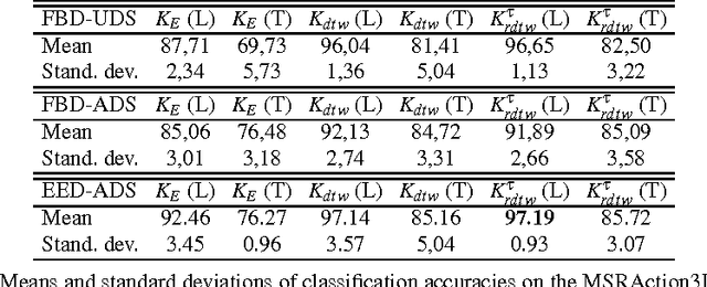 Figure 2 for Adaptive Down-Sampling and Dimension Reduction in Time Elastic Kernel Machines for Efficient Recognition of Isolated Gestures