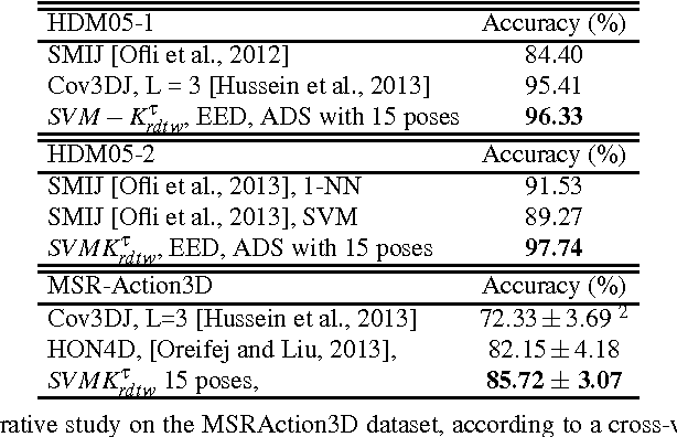 Figure 4 for Adaptive Down-Sampling and Dimension Reduction in Time Elastic Kernel Machines for Efficient Recognition of Isolated Gestures