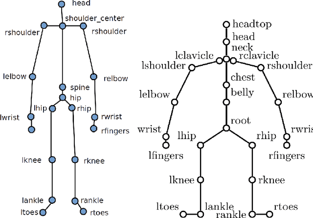 Figure 1 for Adaptive Down-Sampling and Dimension Reduction in Time Elastic Kernel Machines for Efficient Recognition of Isolated Gestures