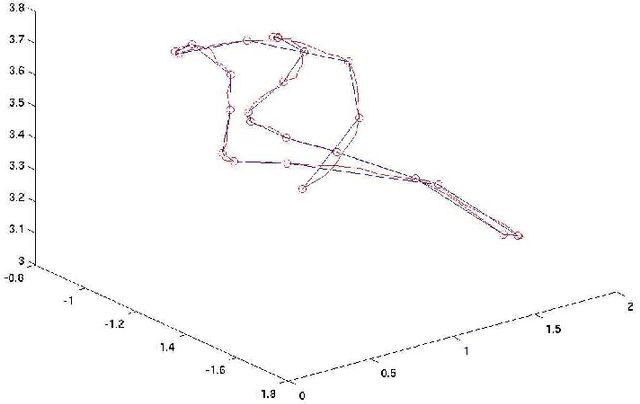 Figure 3 for Adaptive Down-Sampling and Dimension Reduction in Time Elastic Kernel Machines for Efficient Recognition of Isolated Gestures