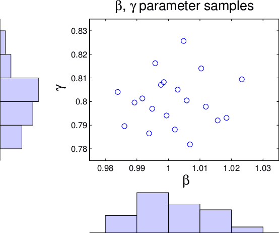 Figure 2 for Quantifying Uncertainty in Stochastic Models with Parametric Variability