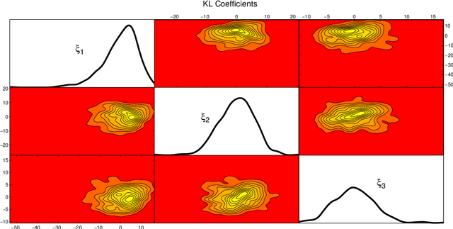 Figure 4 for Quantifying Uncertainty in Stochastic Models with Parametric Variability