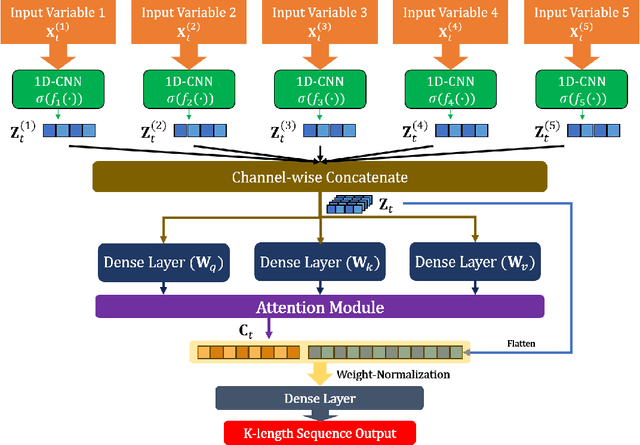 Figure 3 for A Daily Tourism Demand Prediction Framework Based on Multi-head Attention CNN: The Case of The Foreign Entrant in South Korea