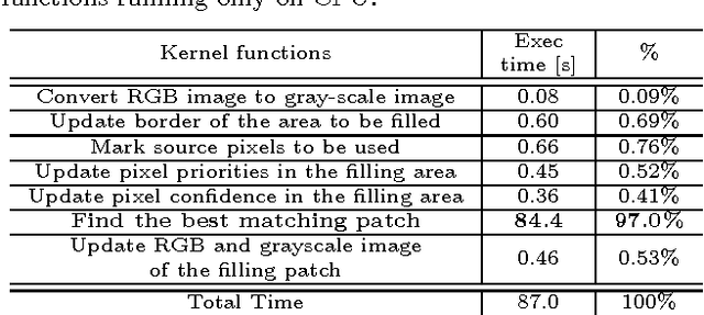 Figure 4 for Computer Vision Accelerators for Mobile Systems based on OpenCL GPGPU Co-Processing