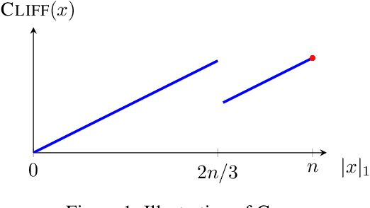 Figure 1 for The Compact Genetic Algorithm Struggles on Cliff Functions