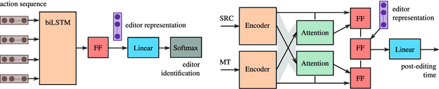 Figure 2 for Translator2Vec: Understanding and Representing Human Post-Editors