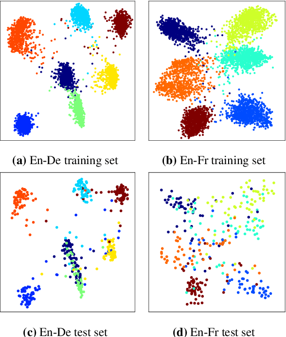 Figure 4 for Translator2Vec: Understanding and Representing Human Post-Editors