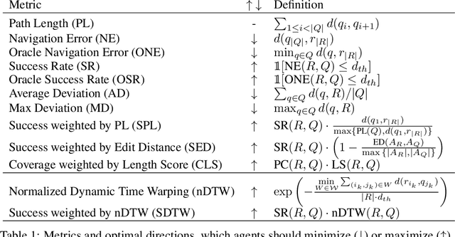 Figure 2 for Effective and General Evaluation for Instruction Conditioned Navigation using Dynamic Time Warping