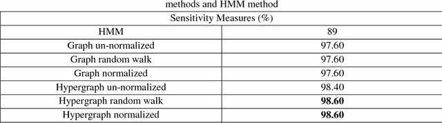 Figure 3 for Hypergraph based semi-supervised learning algorithms applied to speech recognition problem: a novel approach