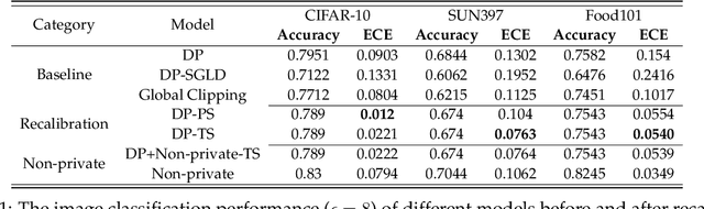 Figure 2 for A Closer Look at the Calibration of Differentially Private Learners