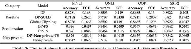 Figure 3 for A Closer Look at the Calibration of Differentially Private Learners