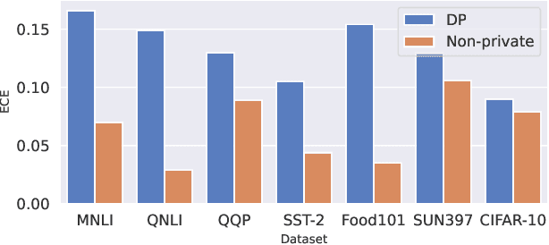 Figure 4 for A Closer Look at the Calibration of Differentially Private Learners