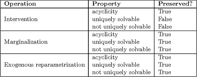 Figure 2 for Theoretical Aspects of Cyclic Structural Causal Models