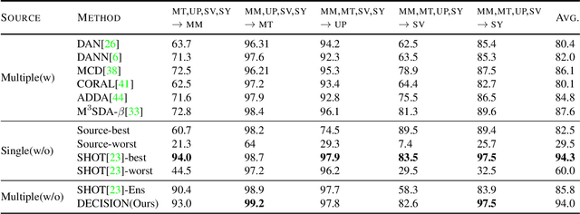 Figure 4 for Unsupervised Multi-source Domain Adaptation Without Access to Source Data