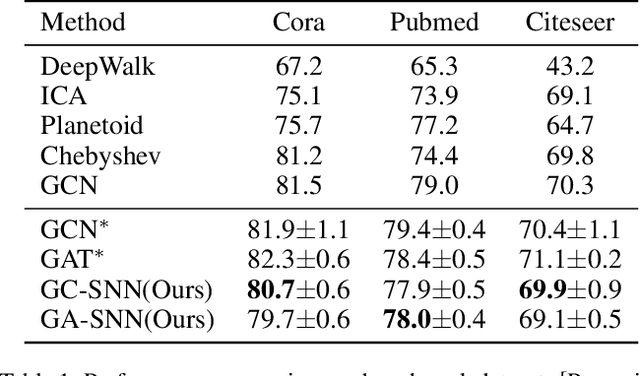 Figure 2 for Exploiting Spiking Dynamics with Spatial-temporal Feature Normalization in Graph Learning