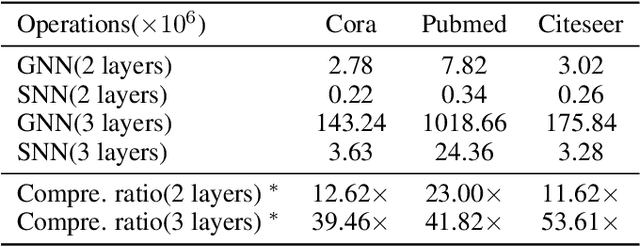Figure 4 for Exploiting Spiking Dynamics with Spatial-temporal Feature Normalization in Graph Learning