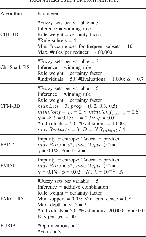 Figure 3 for Do we still need fuzzy classifiers for Small Data in the Era of Big Data?