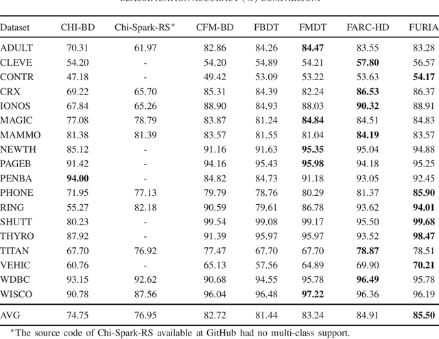 Figure 4 for Do we still need fuzzy classifiers for Small Data in the Era of Big Data?