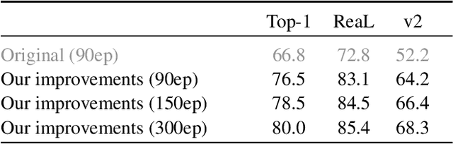 Figure 3 for Better plain ViT baselines for ImageNet-1k