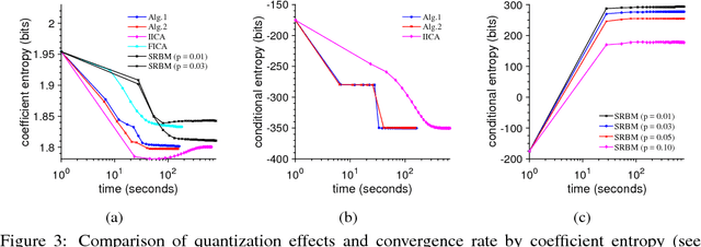 Figure 3 for An Information-Theoretic Framework for Fast and Robust Unsupervised Learning via Neural Population Infomax