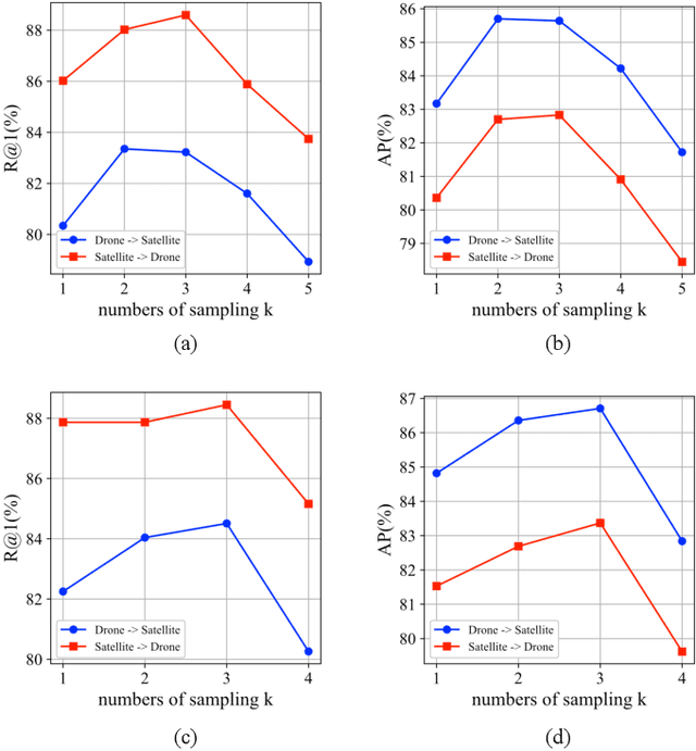 Figure 3 for A Transformer-Based Feature Segmentation and Region Alignment Method For UAV-View Geo-Localization