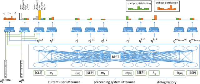 Figure 3 for TripPy: A Triple Copy Strategy for Value Independent Neural Dialog State Tracking