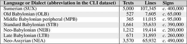 Figure 1 for Language and Dialect Identification of Cuneiform Texts
