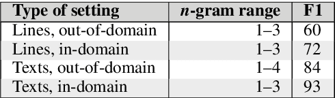 Figure 3 for Language and Dialect Identification of Cuneiform Texts