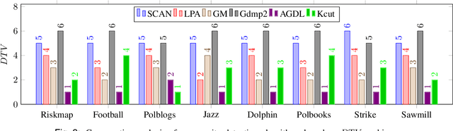 Figure 2 for Towards Direct Comparison of Community Structures in Social Networks