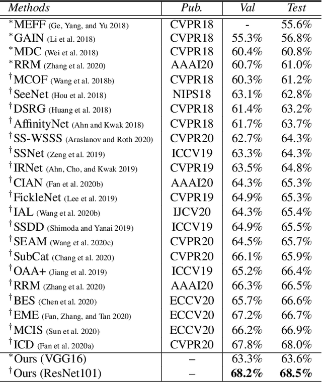 Figure 2 for Group-Wise Semantic Mining for Weakly Supervised Semantic Segmentation
