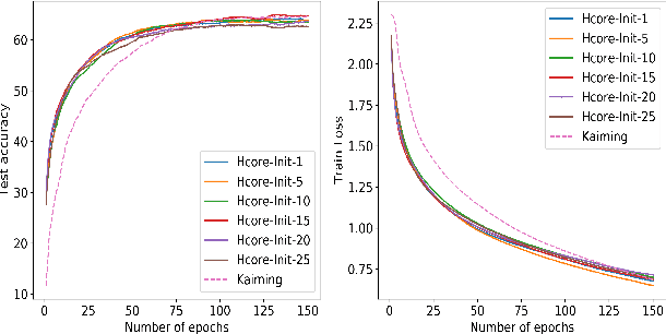 Figure 4 for Hcore-Init: Neural Network Initialization based on Graph Degeneracy