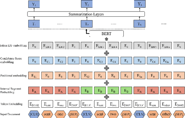 Figure 1 for An Effective Contextual Language Modeling Framework for Speech Summarization with Augmented Features