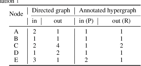 Figure 2 for AI-driven Hypernetwork of Organic Chemistry: Network Statistics and Applications in Reaction Classification