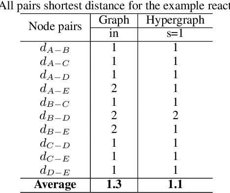 Figure 4 for AI-driven Hypernetwork of Organic Chemistry: Network Statistics and Applications in Reaction Classification