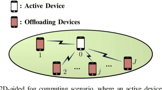 Figure 1 for Energy-Efficient D2D-Aided Fog Computing under Probabilistic Time Constraints