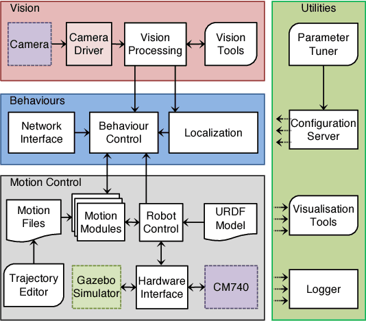Figure 4 for NimbRo-OP2X: Adult-sized Open-source 3D Printed Humanoid Robot