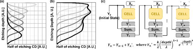 Figure 4 for A Novel Approach for Semiconductor Etching Process with Inductive Biases