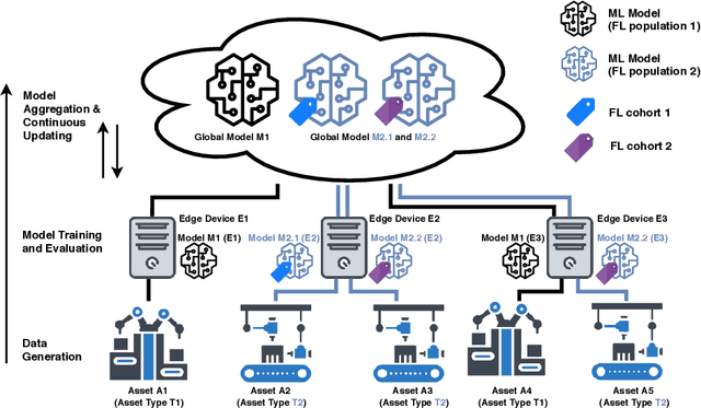 Figure 1 for Industrial Federated Learning -- Requirements and System Design