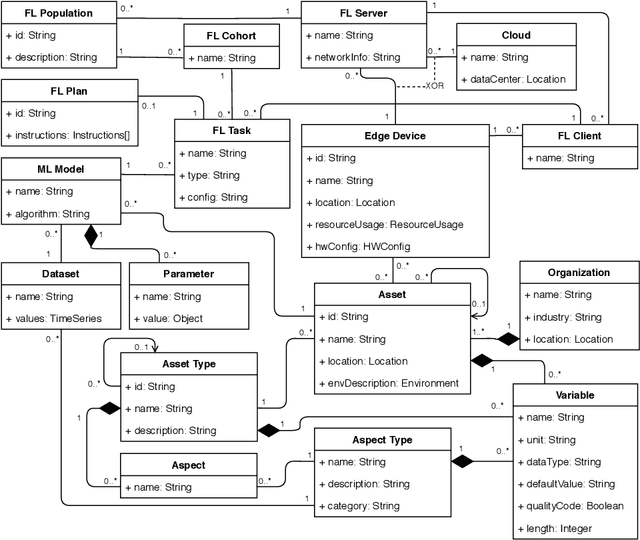 Figure 2 for Industrial Federated Learning -- Requirements and System Design