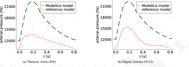 Figure 4 for Hybrid modeling of the human cardiovascular system using NeuralFMUs