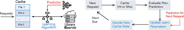 Figure 1 for Optimistic No-regret Algorithms for Discrete Caching