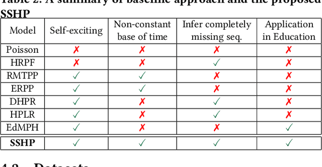 Figure 3 for Stimuli-Sensitive Hawkes Processes for Personalized Student Procrastination Modeling