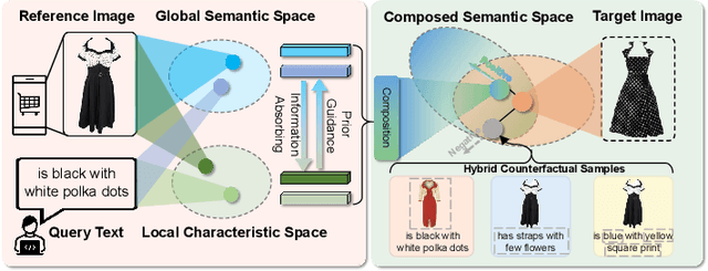 Figure 1 for BOSS: Bottom-up Cross-modal Semantic Composition with Hybrid Counterfactual Training for Robust Content-based Image Retrieval