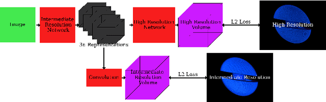 Figure 4 for Machine Learning for Detection of 3D Features using sparse X-ray data