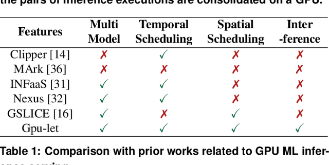 Figure 2 for Multi-model Machine Learning Inference Serving with GPU Spatial Partitioning