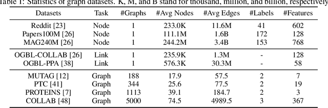 Figure 2 for BiFeat: Supercharge GNN Training via Graph Feature Quantization